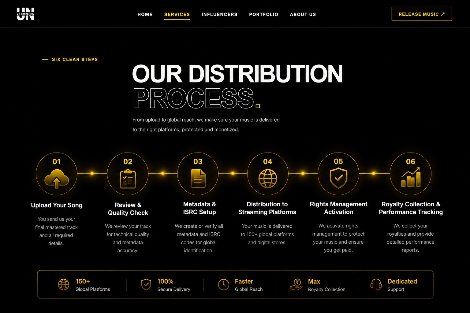 Six-step music distribution process from song upload through royalty collection and performance tracking
